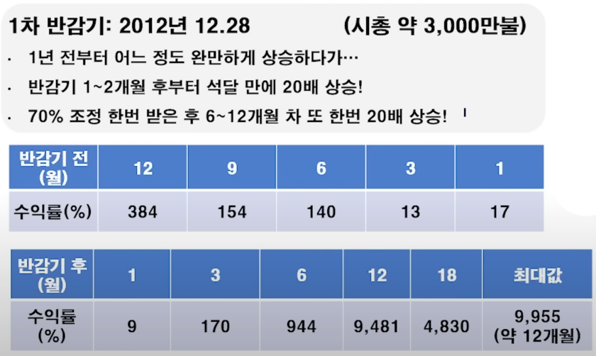 비트코인 1차 반감기에 대한 설명 요약 표입니다.