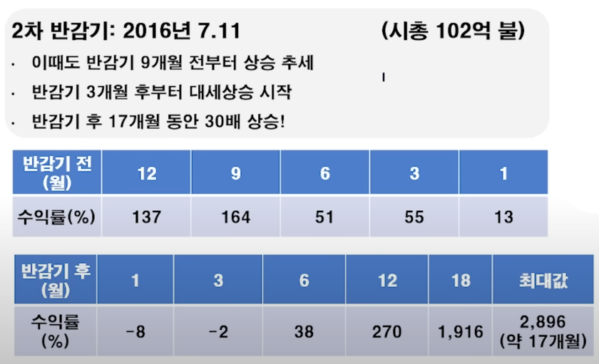 비트코인 2차 반감기에 대한 설명 요약 표입니다.