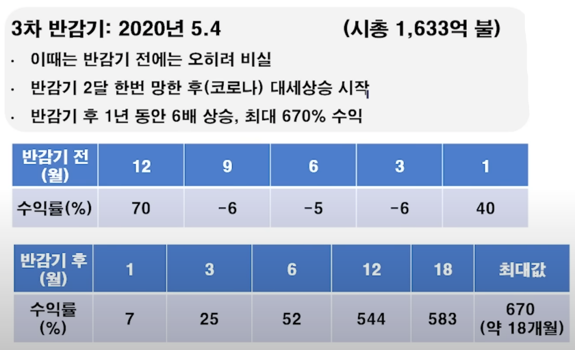 비트코인 3차 반감기에 대한 설명 요약 표입니다.