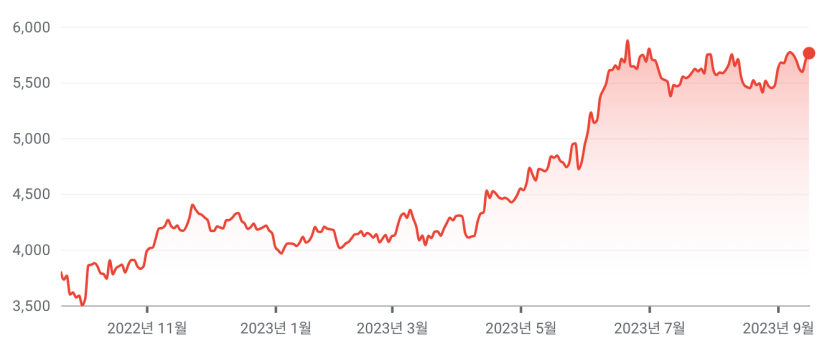 이토추상사 1년 증시 그래프입니다.