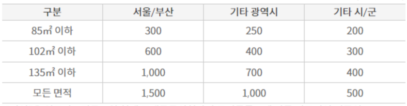 창약통장 지역별 예치금액을 정리한 표입니다.