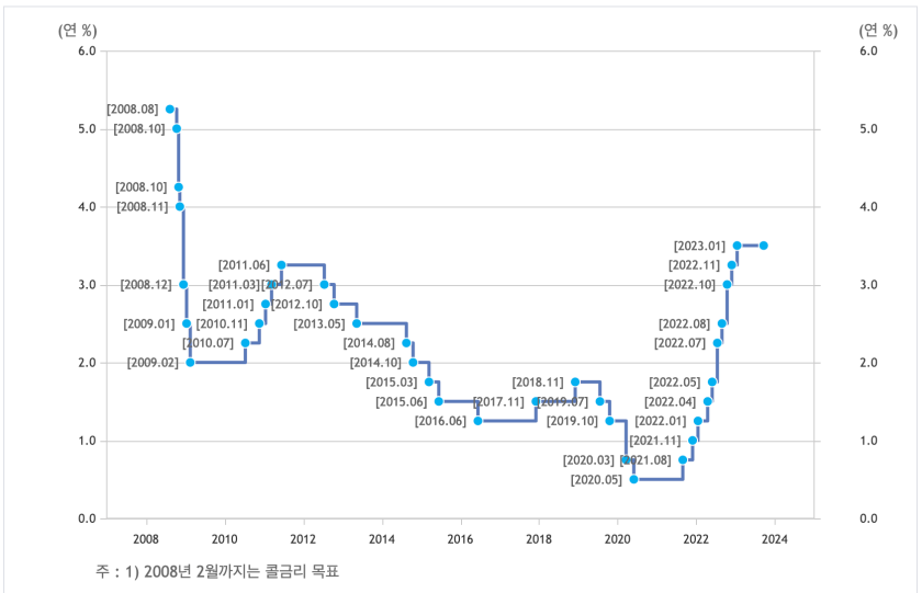 한국은행 기준금리 변동 추이를 점도표 그래프로 나타낸 사진입니다.