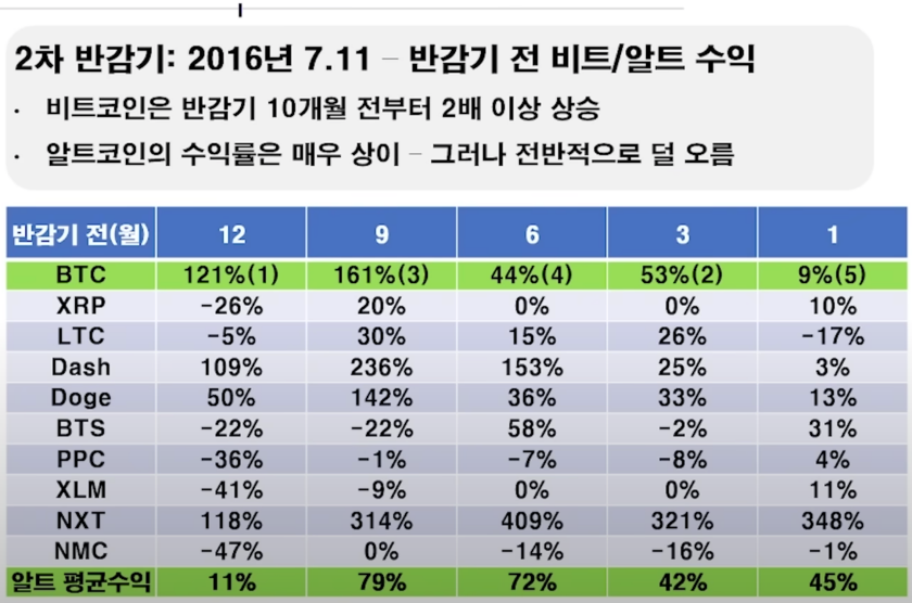 2차반감기 전 비트, 알트코인 수익률 비교 표입니다.