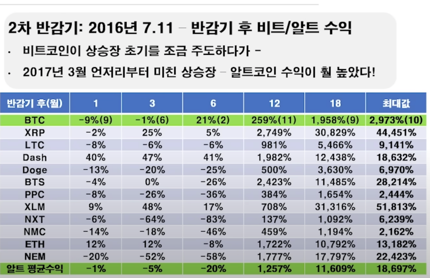 2차반감기 후 비트, 알트코인 수익률 비교 표입니다.