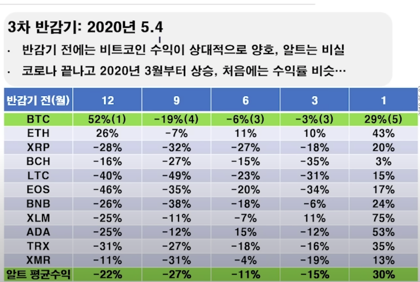 3차반감기 전 비트, 알트코인 수익률 비교 표입니다.