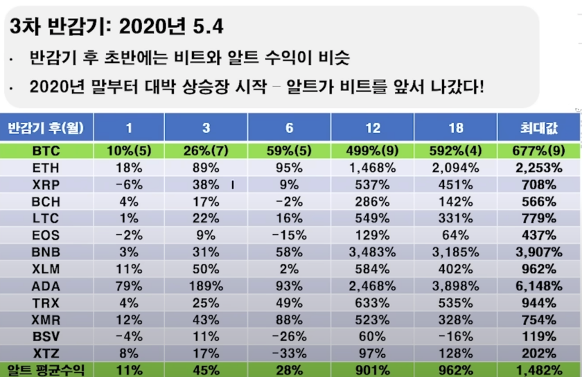 3차반감기 후 비트, 알트코인 수익률 비교 표입니다.