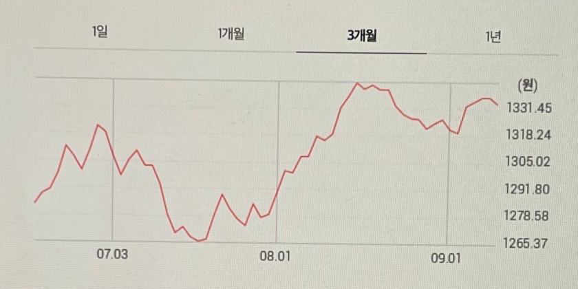 9월 달러 환율 3개월 그래프입니다.