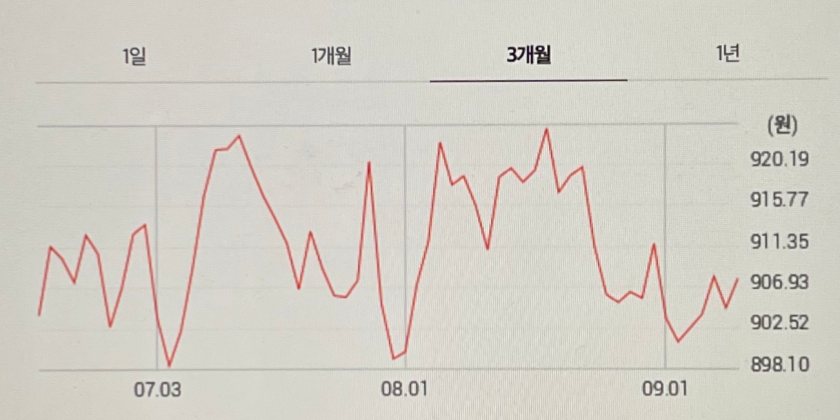 9월 엔화 환율의 3개월 그래프입니다.