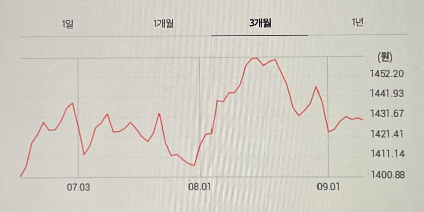 9월 유로 환율의 3개월 그래프입니다.