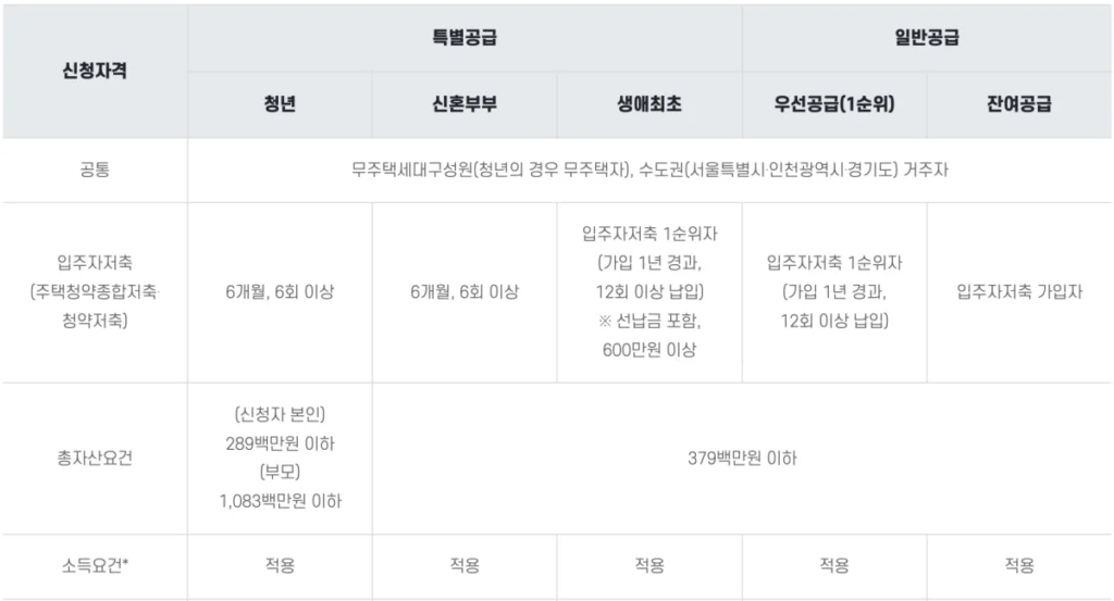 나눔형 신청자격을 설명한 표입니다.