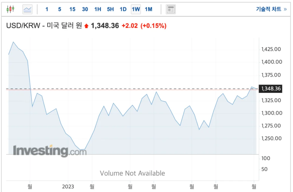 달러-원-환율 그래프입니다.