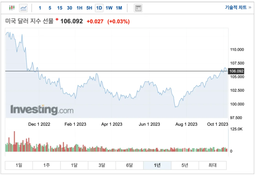 미국 달러지수 그래프입니다.