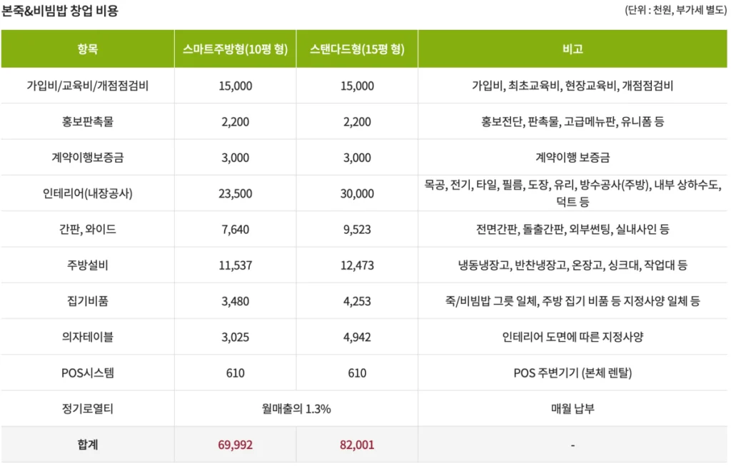 본죽 비빔밥 창업 비용을 표로 정리한 이미지입니다.