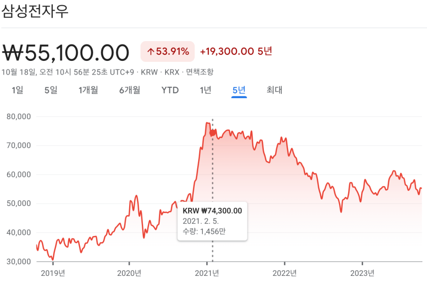 삼성전자 우선주 배당금을 설명하기 위한 삼성전자 5년치 차트입니다.