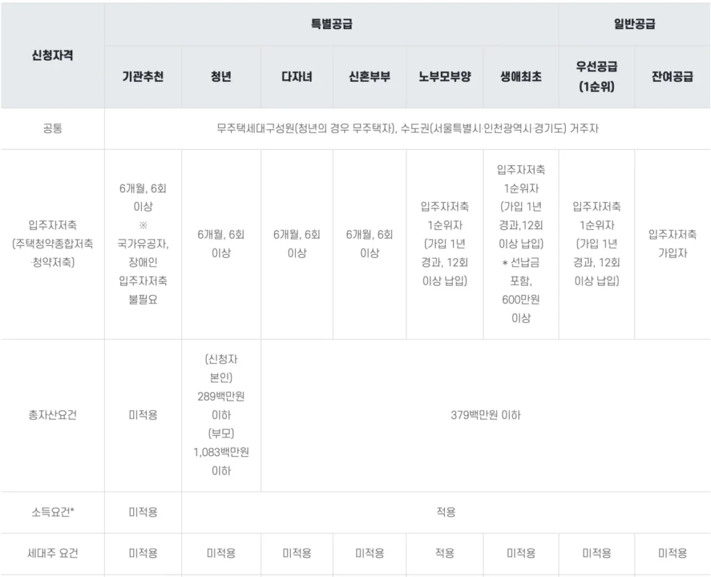 선택형 신청자격조건을 표로 정리한 이미지입니다.