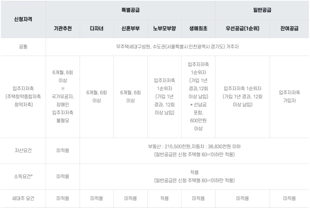 일반형 신청 자격조건을 표로 정리한 이미지입니다.