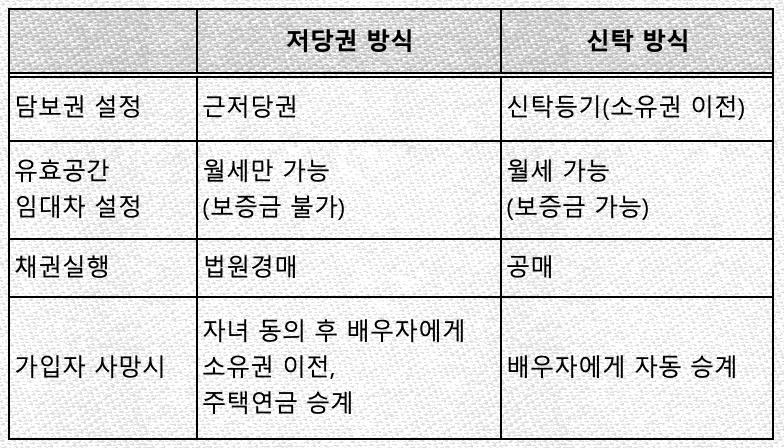 주택연금 담보설정정 방식 비교 표입니다.