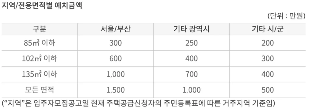 지역별 청약 예치금액을 표로 정리한 이미지입니다.