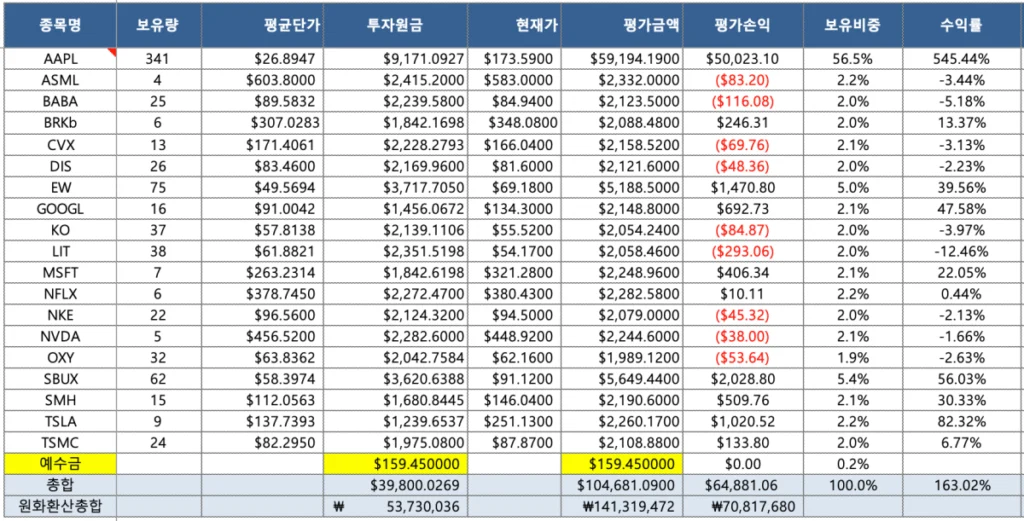 투자현황을 나타내는 엑셀 시트 표입니다.