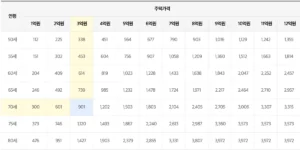 주택가격과 연령에 따른 주택연금 월지급금 얼마 받는지 정리한 표입니다.