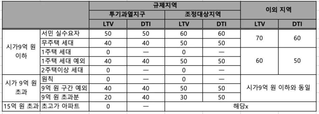 중도금대출 한도 비율을 정리한 표입니다.