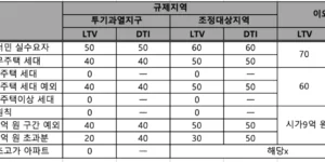 중도금대출 한도를 정리한 표입니다.